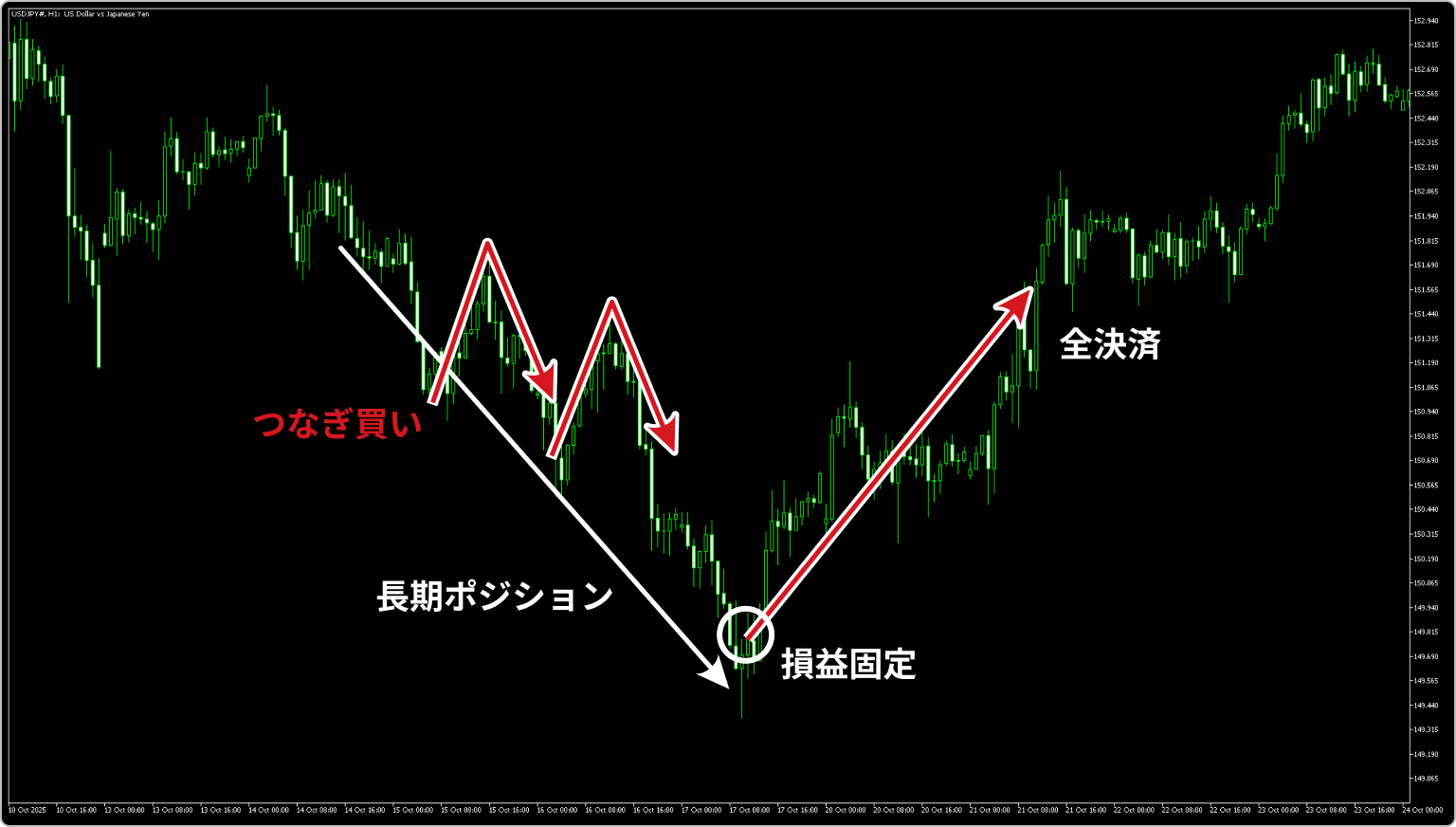 つなぎ買いでの両建て方法