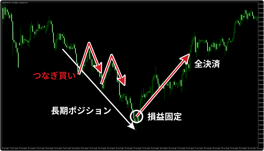 つなぎ買いでの両建て方法