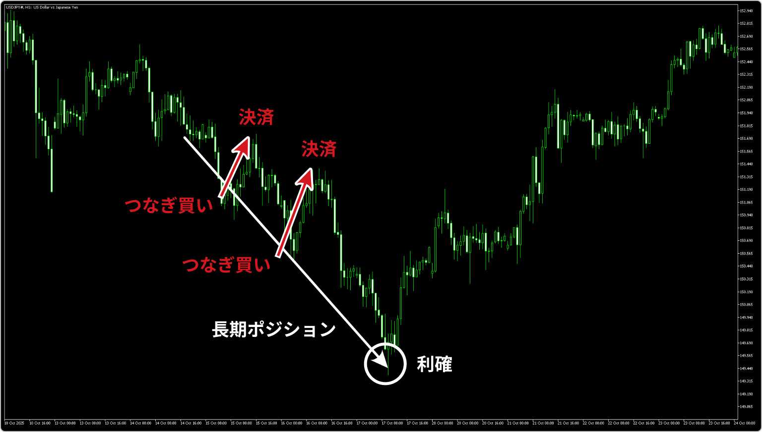 つなぎ買いでの売買方法