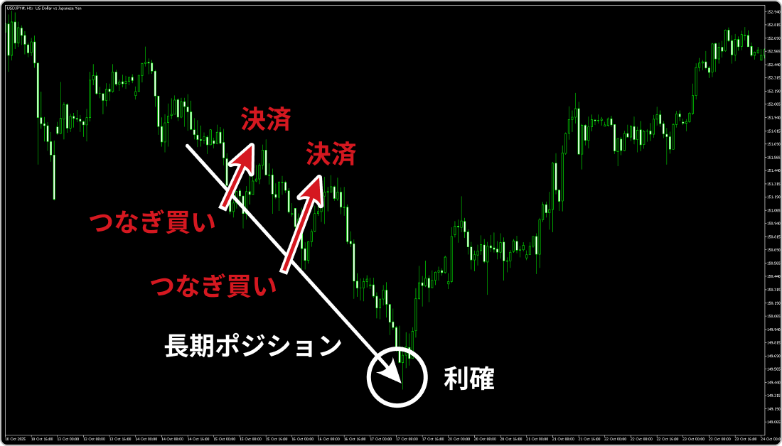 つなぎ買いでの売買方法