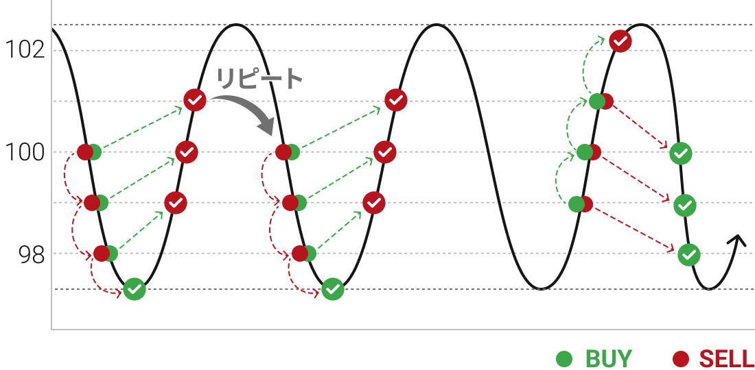 トラップ&リピートの両建て方法