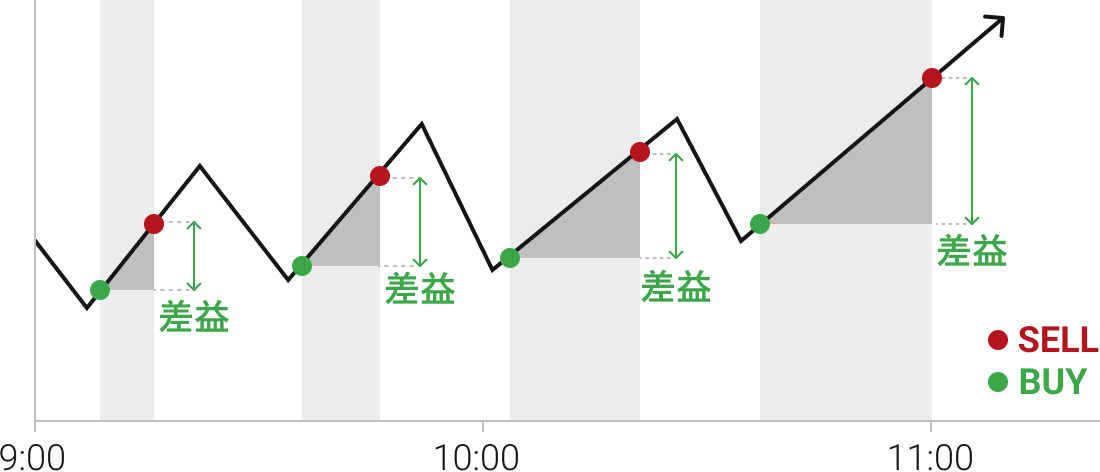 スキャルピング