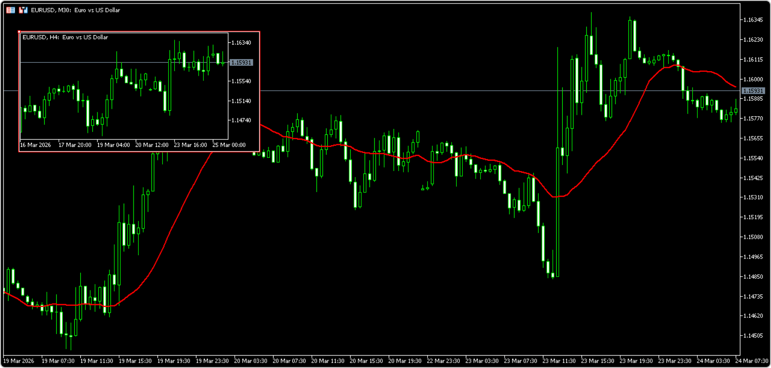 時間足のトレンドフォロー