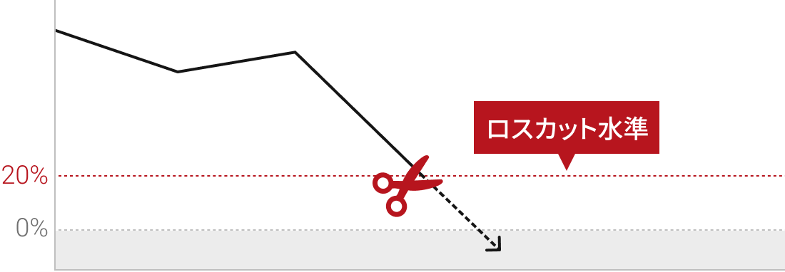XMのロスカット水準
