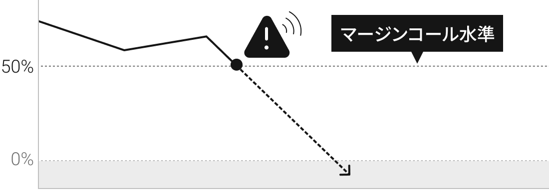 XMのマージンコールの水準
