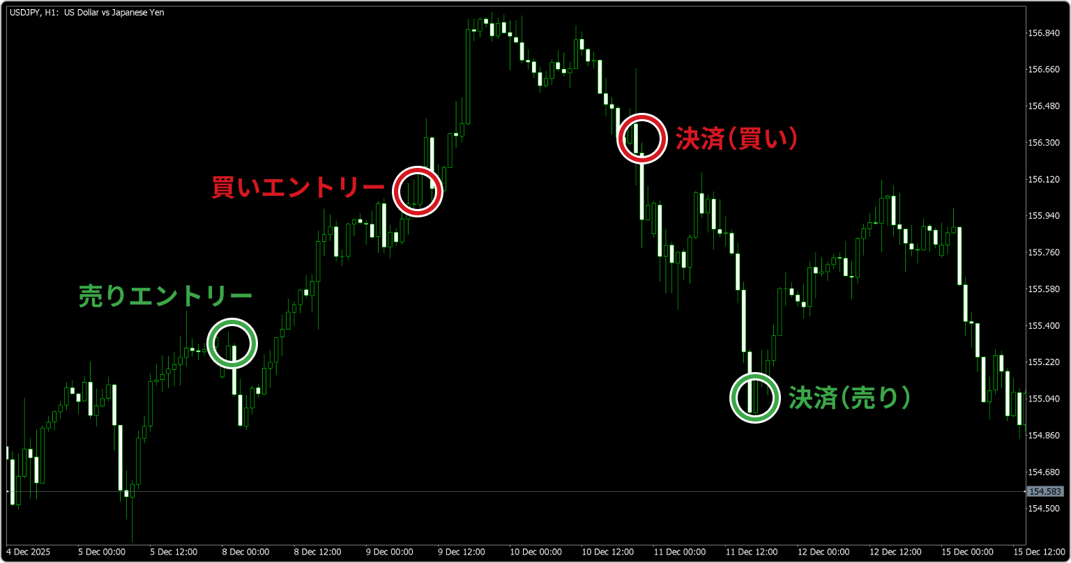 両建てによるロスカット回避の一例
