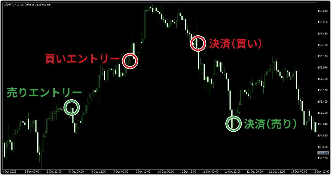 両建てによるロスカット回避の一例