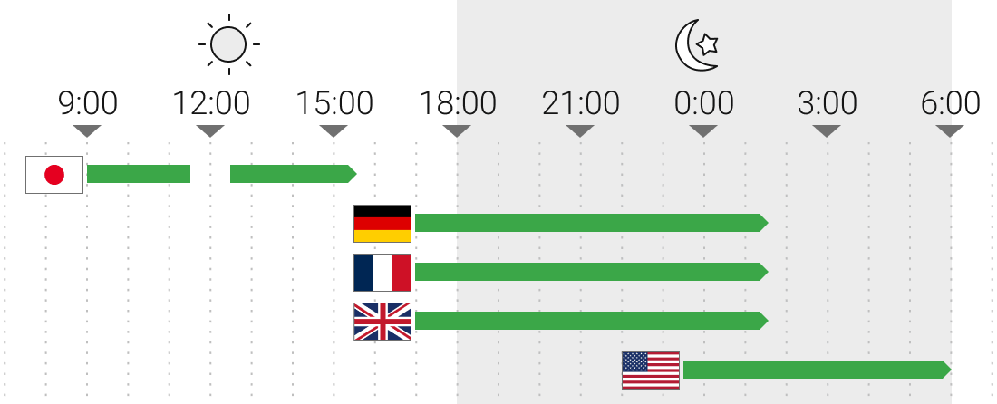 世界の株式市場の取引時間
