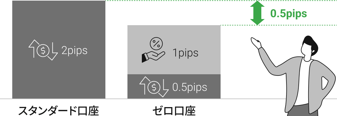 コストを抑えやすい