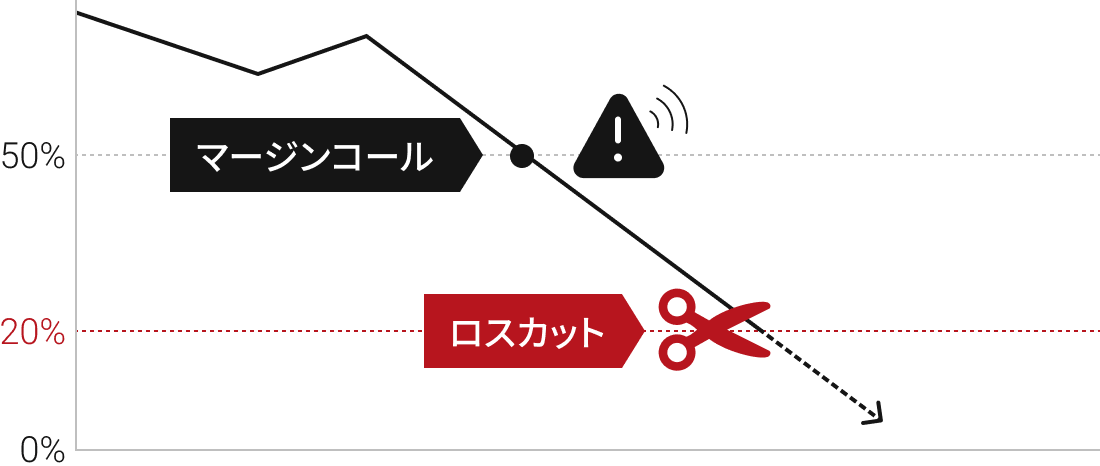 XMのロスカット水準