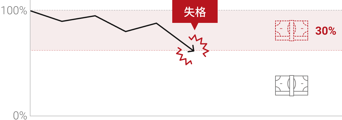 口座残高が一定ラインを下回ったら失格