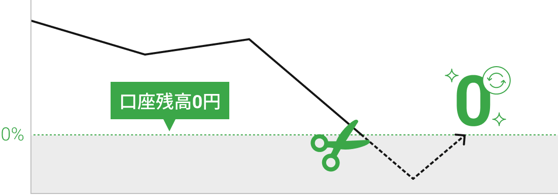 ゼロカットの仕組み