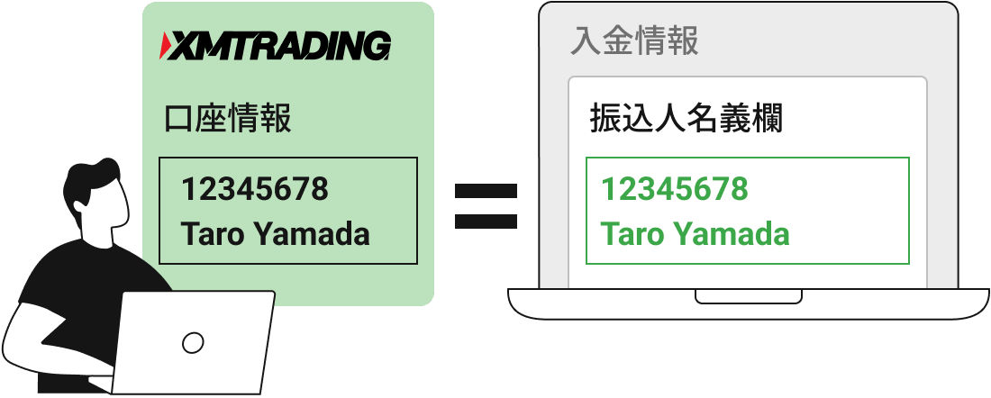 XM口座と送金元の名義は同一