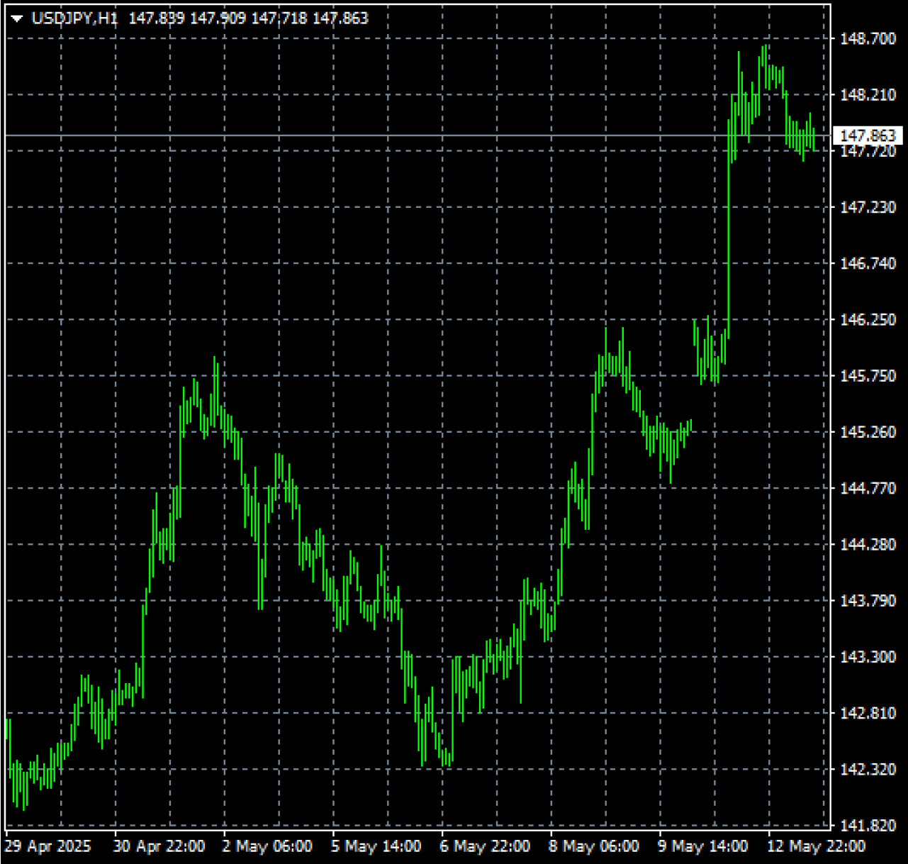 作業中のチャート（可視範囲）を選択した場合