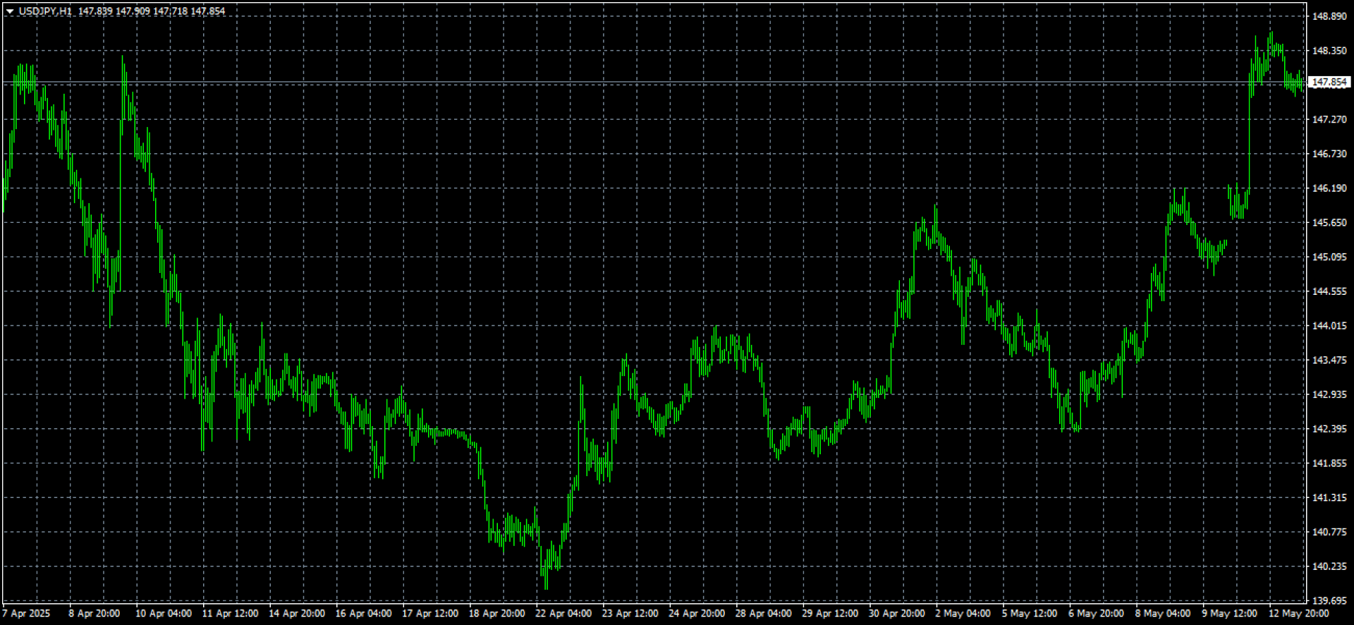 作業中のチャートを選択した場合
