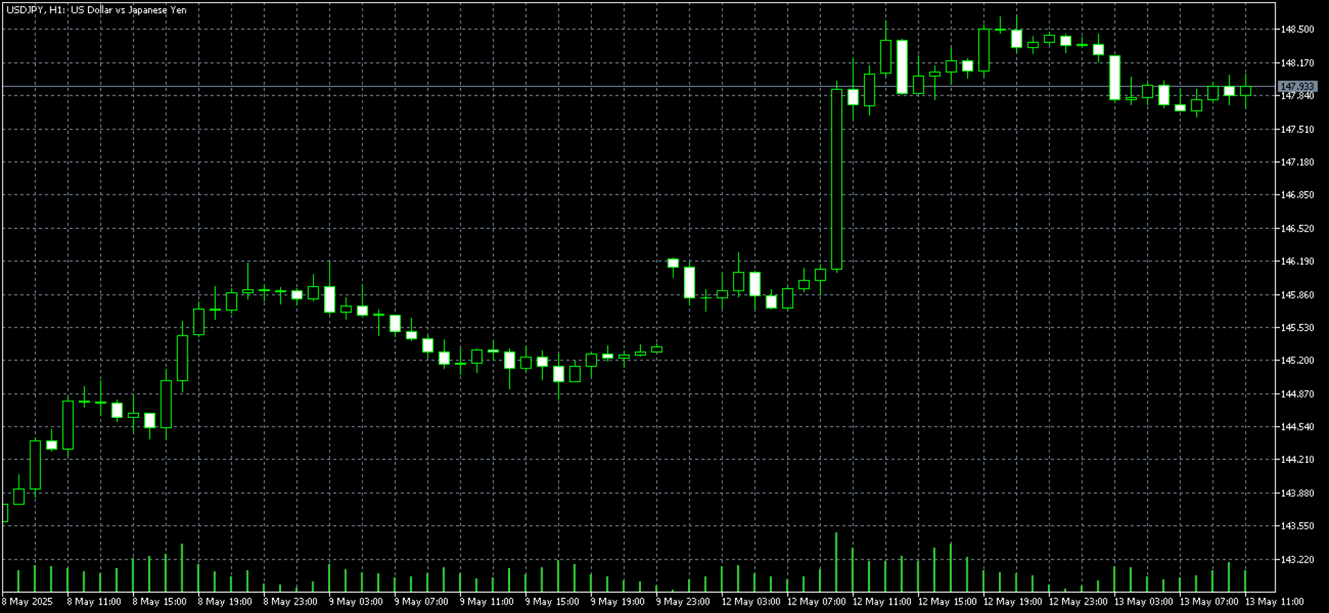 作業中のチャートを選択した場合